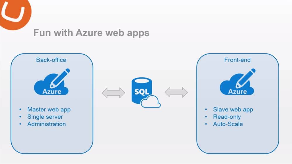 Azure-Web-Apps