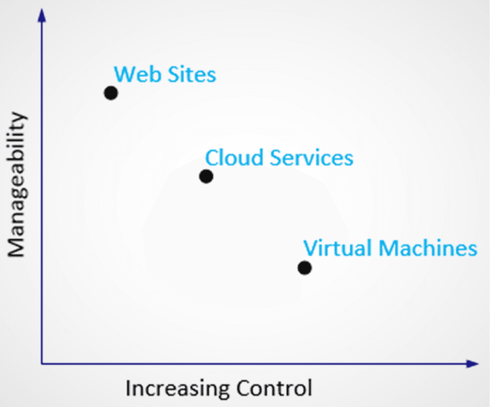 Angebote von Microsoft Azure 2013