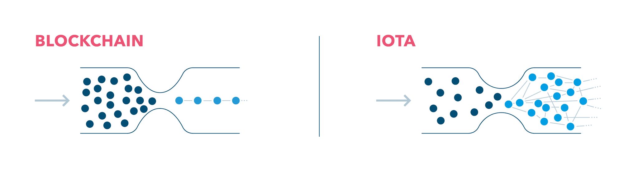 Transaktionen mit Blockchain vs. mit IOTA