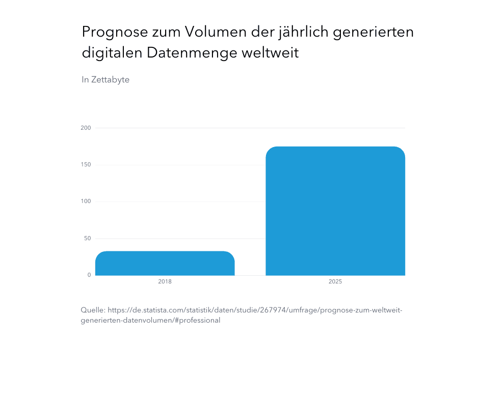 Prognosen zur jährlich generierten Datenmenge weltweit von 2018 bis 2025