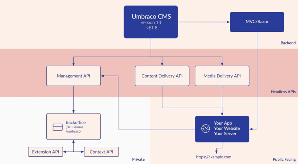 Umbraco 14 Backoffice