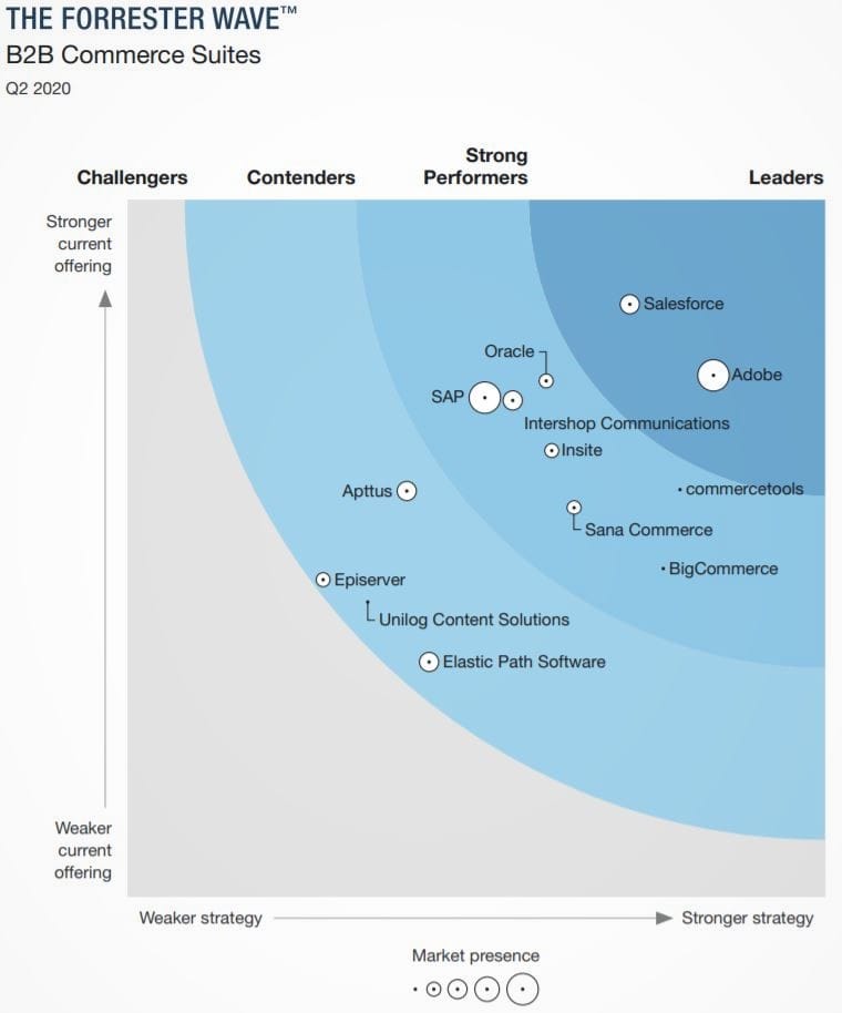 Forrester Wave Report Q2.20 Commercetools